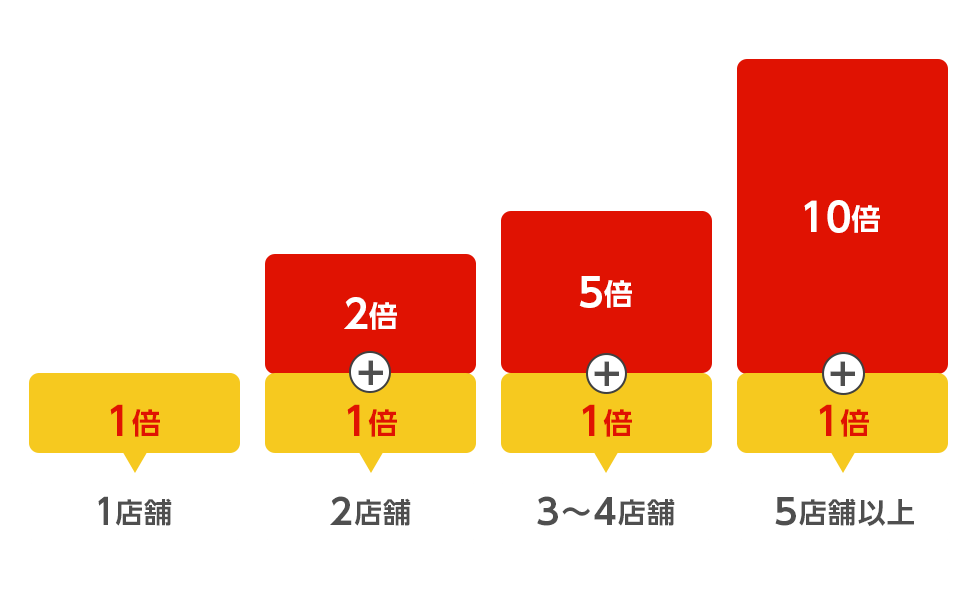 買いまわりキャンペーンとは？