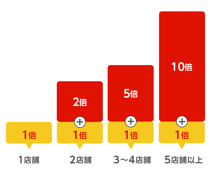 買いまわりキャンペーンとは？