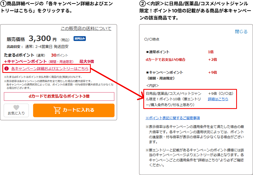 ①商品詳細ページの「各キャンペーン詳細およびエントリーはこちら」をクリックする。②＜内訳＞に日用品/医薬品/コスメ/ペットジャンル限定！ポイント10倍　の記載がある商品が本キャンペーンの該当商品です。