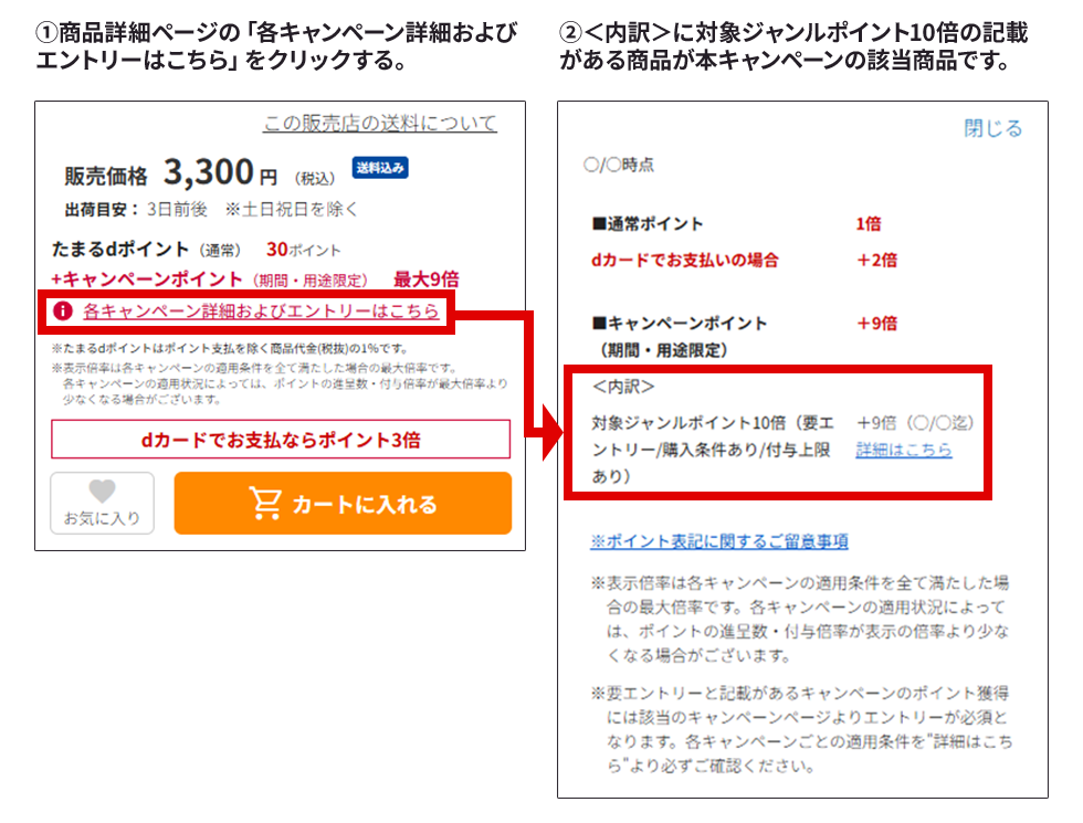 ①商品詳細ページの「各キャンペーン詳細およびエントリーはこちら」をクリックする。②＜内訳＞に【dショッピング】対象ジャンルポイント10倍の記載がある商品が本キャンペーンの該当商品です。