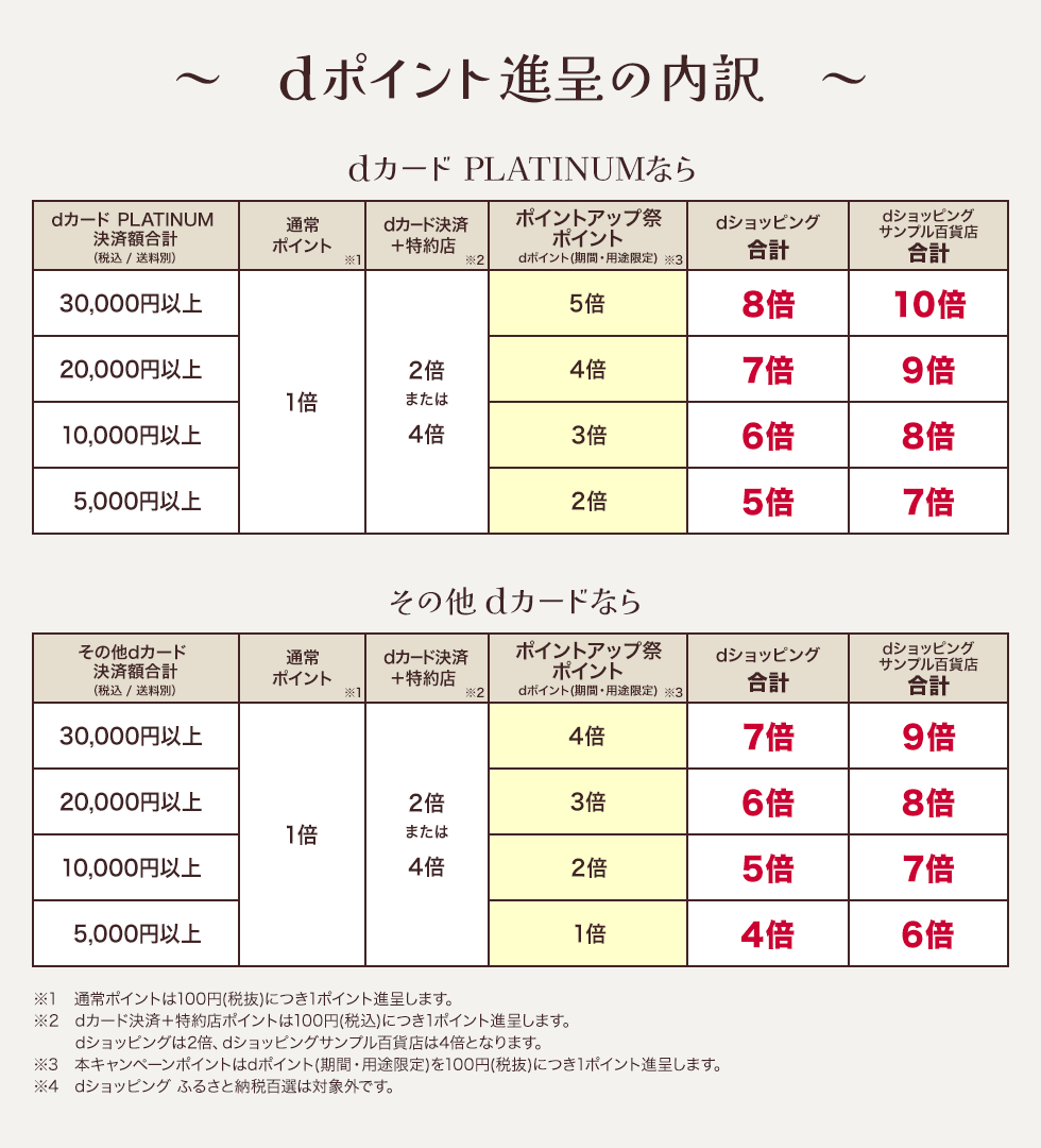 【dショッピング】dカードポイントアップ祭