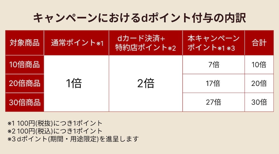 キャンペーンにおけるdポイント付与の内訳