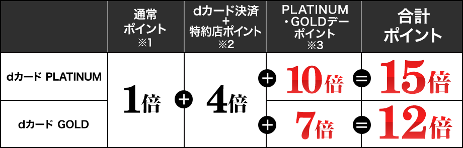 【dショッピング】dカード PLATINUM・GOLDデーなら期間中いつでもポイント＋1倍