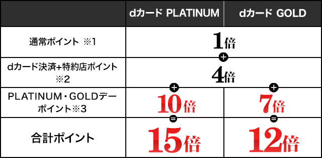 【dショッピング】dカード PLATINUM・GOLDデーなら期間中いつでもポイント＋1倍