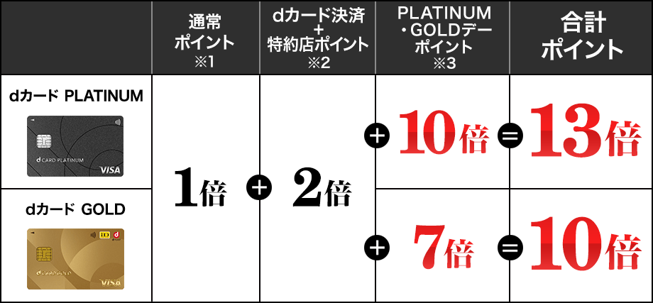【dショッピング】dカード PLATINUMなら期間中いつでもポイント＋1倍