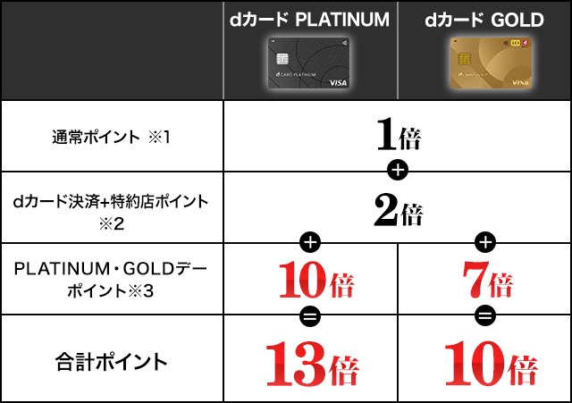 【dショッピング】dカード PLATINUMなら期間中いつでもポイント＋1倍