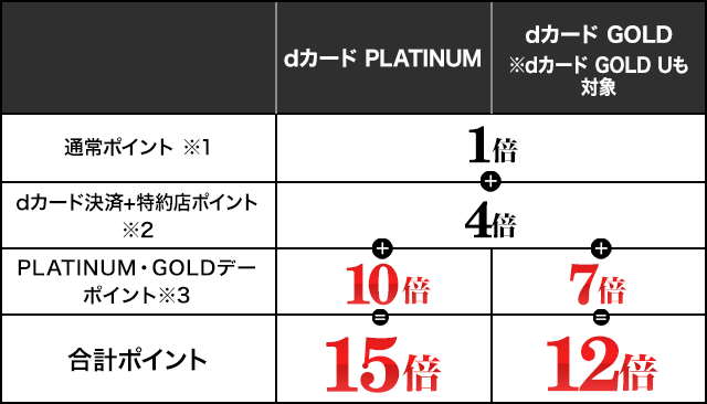 【dショッピング】dカード PLATINUM・GOLDデーなら期間中いつでもポイント＋1倍