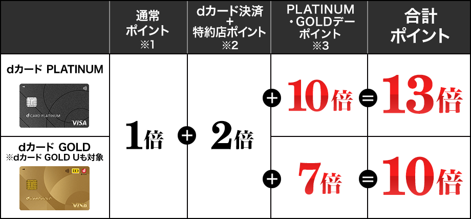 【dショッピング】dカード PLATINUMなら期間中いつでもポイント＋1倍