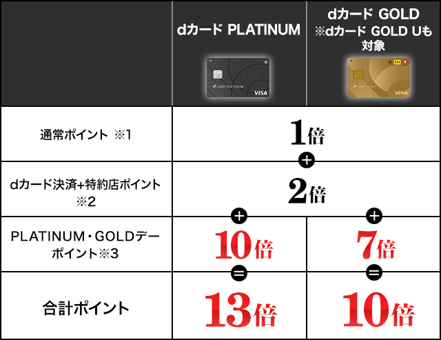 【dショッピング】dカード PLATINUMなら期間中いつでもポイント＋1倍