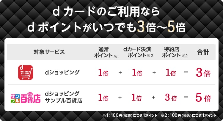 ポイント内容一覧化
