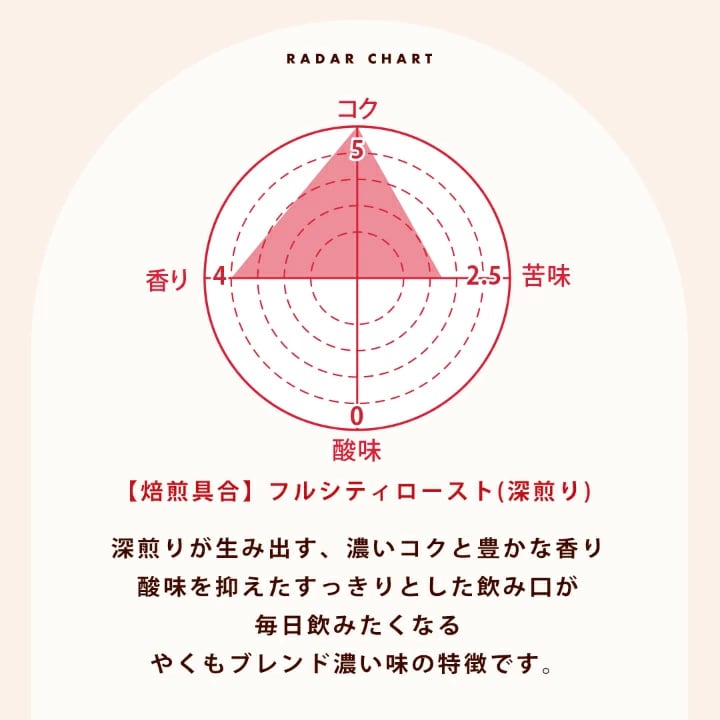 フルシティロースト 深煎り コク 香り