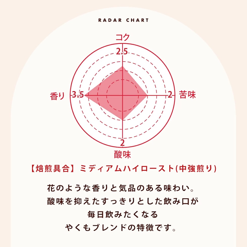 やくもブレンド レーダーチャート 味わい バランス