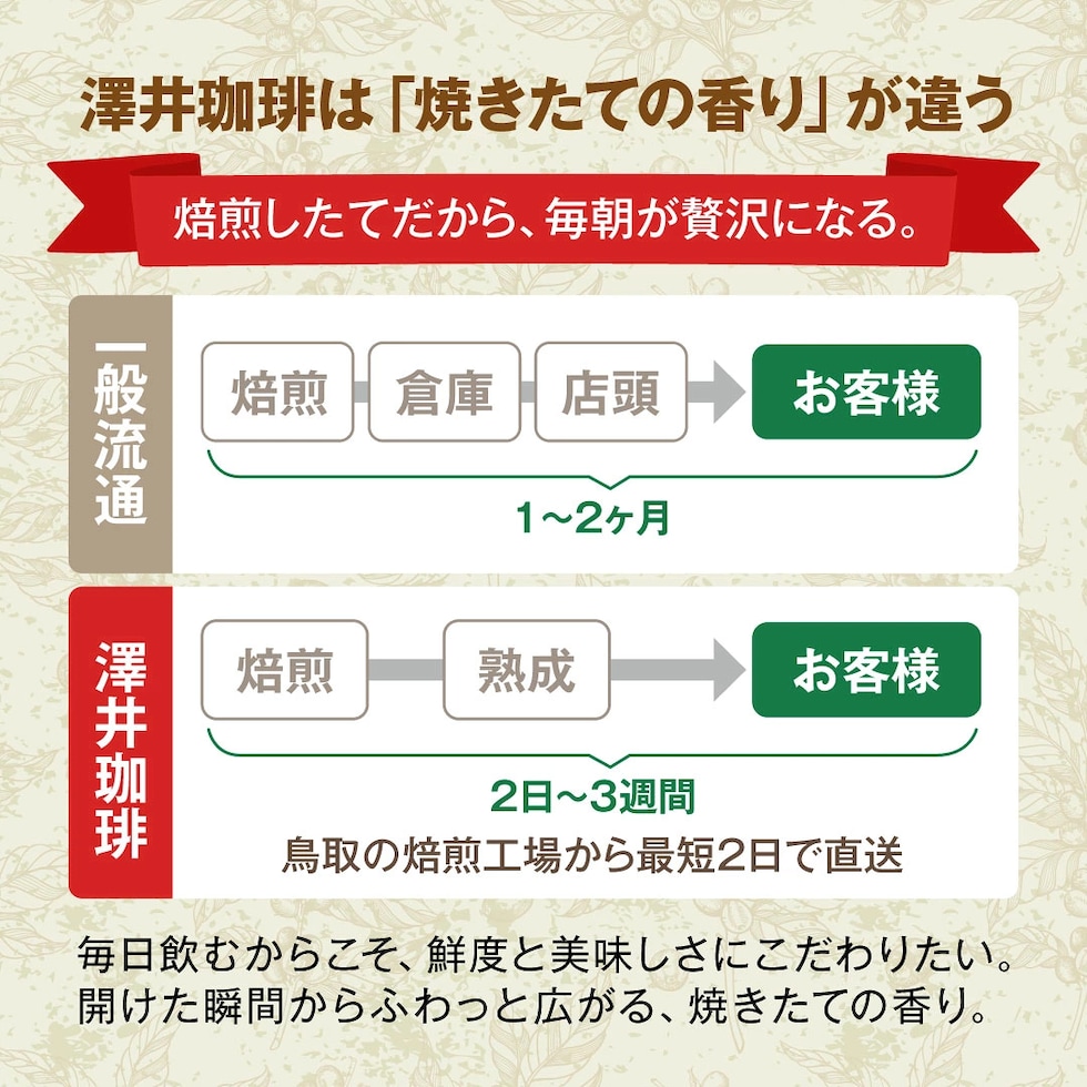 焙煎したて 鮮度 短期間 直送