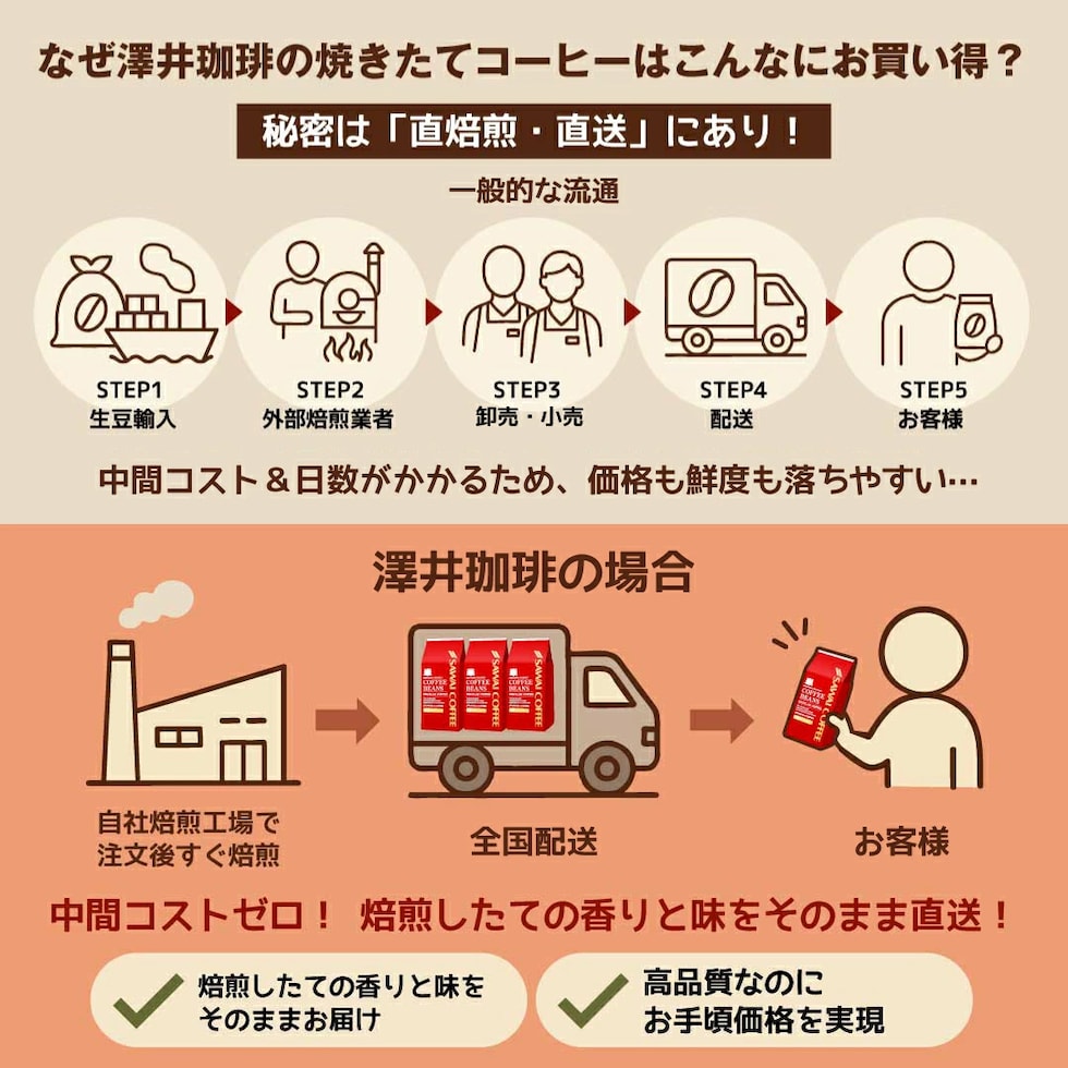 直焙煎 直送 中間コストゼロ お手頃価格