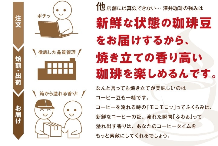 ご注文を頂いてから焙煎してお届けする、焼き立ての香り高いコーヒーなんです