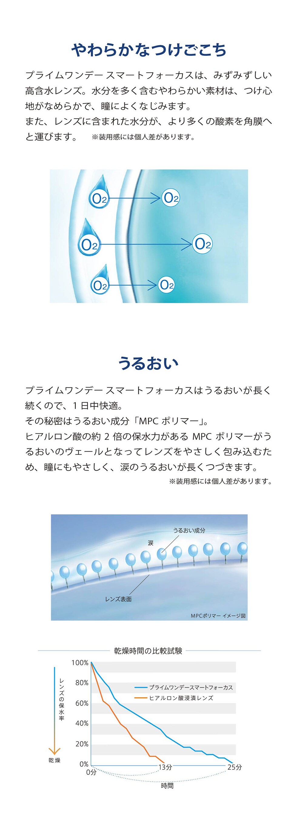 プライムワンデースマートフォーカス