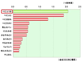 べにふうき