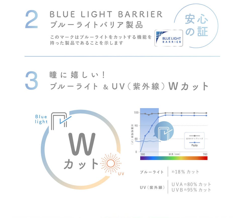 2 BLUE LIGTH BARRIER ブルーライトバリア製品 3 瞳に嬉しい！ブルーライト＆UV(紫外線)Wカット