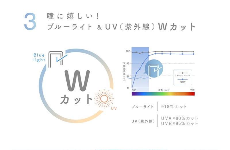 3 瞳に嬉しい！ブルーライト＆UV（紫外線）Wカット