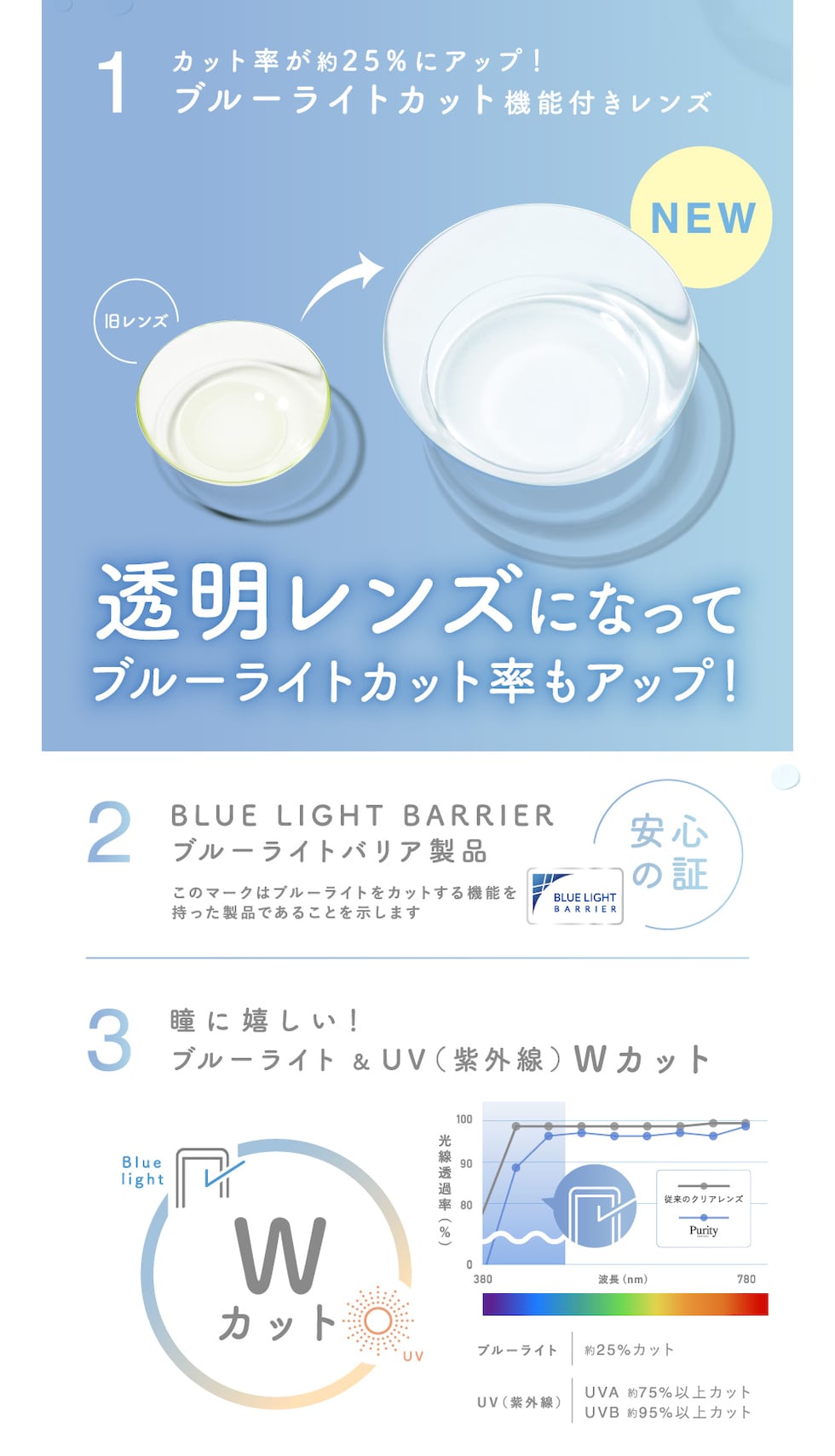 1）カット率が約25％にアップ！ブルーライトカット機能付きレンズ 透明レンズになってブルーライトカット率もアップ！ 2）ブルーライトバリア製品 3）瞳に嬉しい！ブルーライト＆UV（紫外線）Wカット