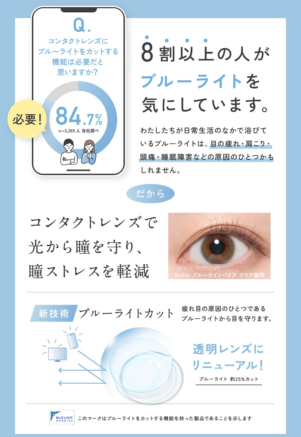 8割以上の人がブルーライトを気にしています。コンタクトレンズで光から瞳を守り、瞳ストレスを軽減