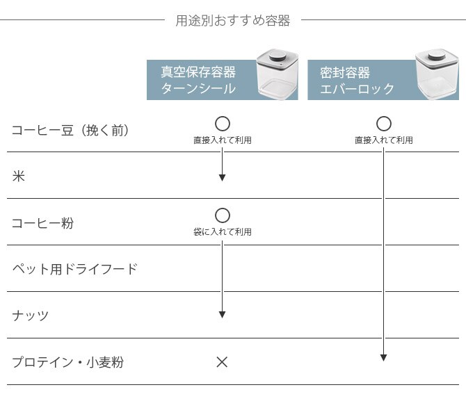 ANKOMN アンコムン 真空保存容器 ターンシール 0.6L 