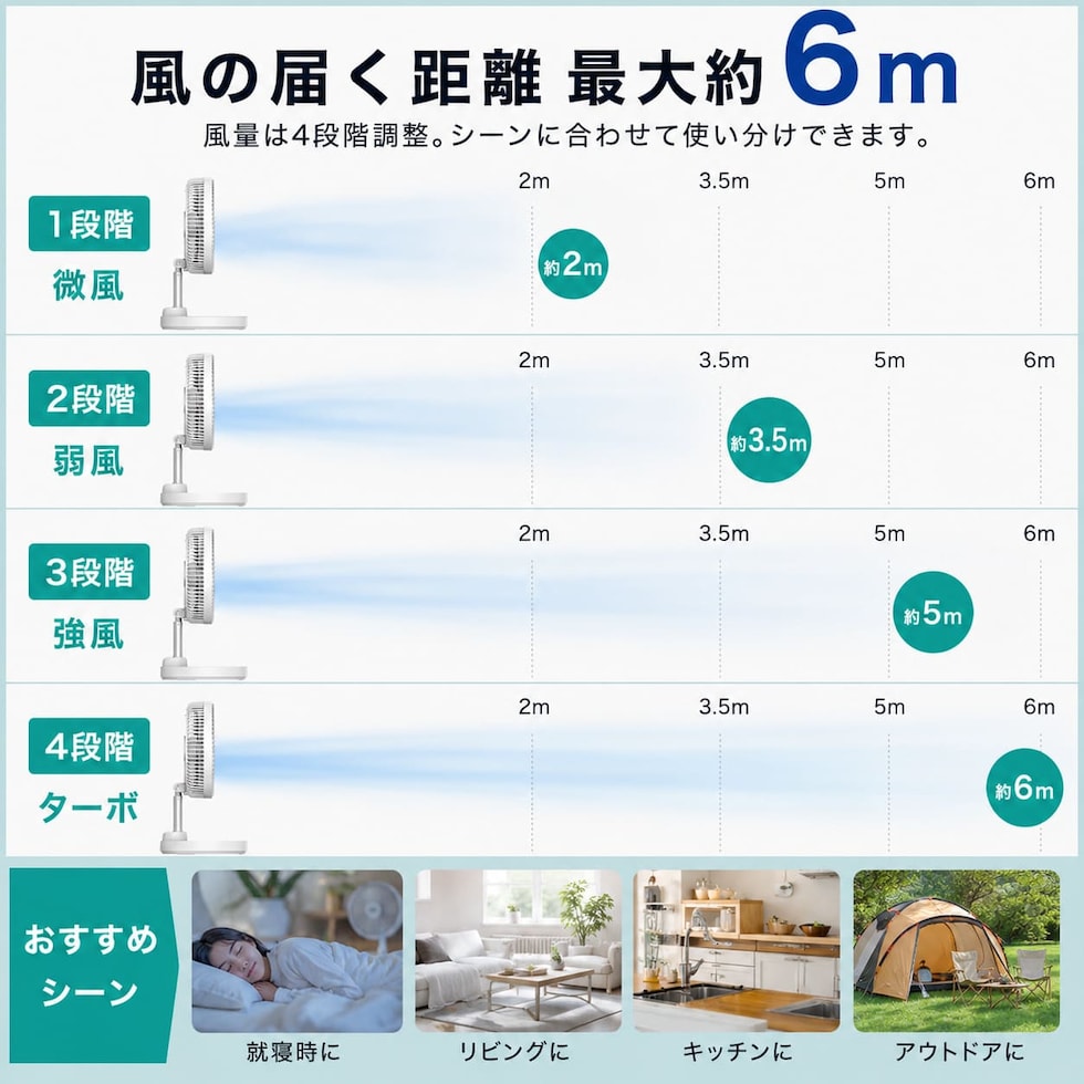 風の届く距離 最大約6m