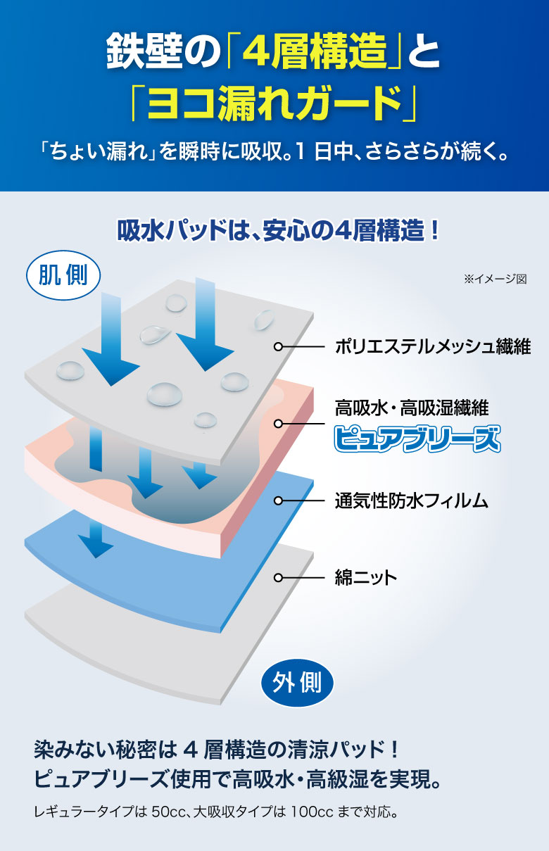 鉄壁の4層構造とヨコ漏れガード
