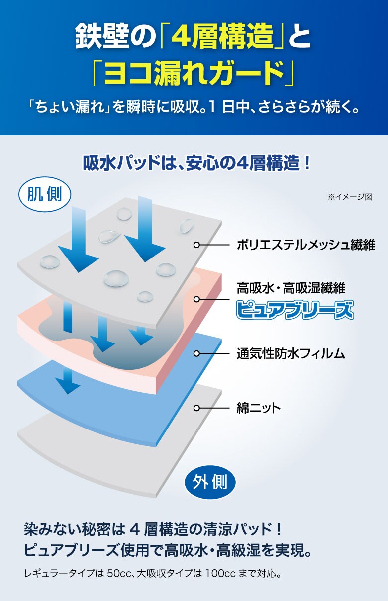 鉄壁の4層構造とヨコ漏れガード