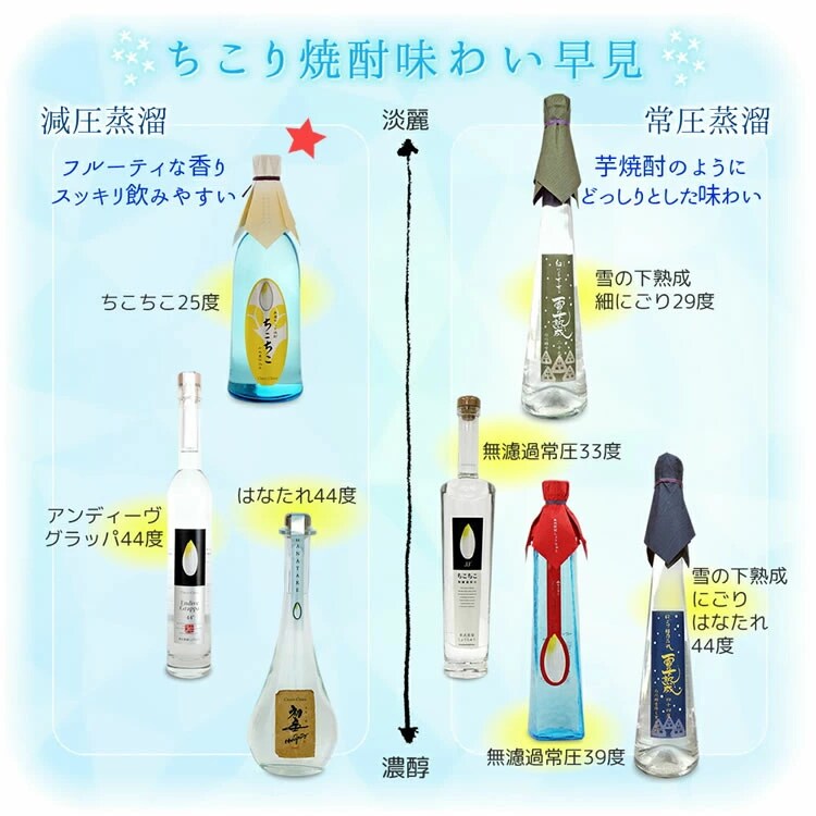 ちこり焼酎味わい早見