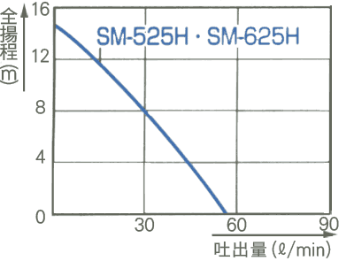 性能曲線