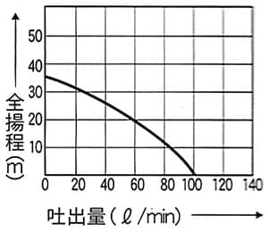 ポンプ モーター 送水 散水 清水 給水 吸水