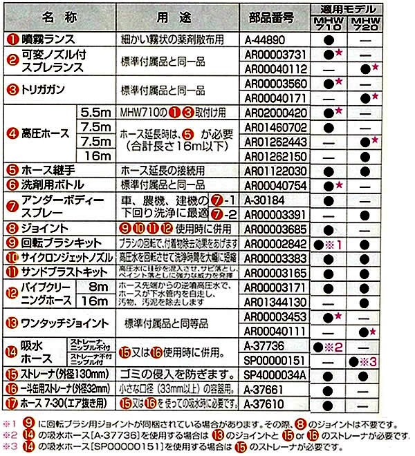 高圧洗浄機 MHW710用アタッチメント