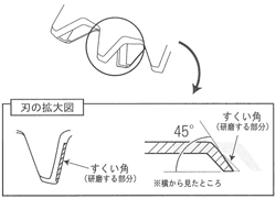 スーパーカルマー新タイプ(ASK-V23、ASK-N23、ASK-AJ23、ASK-R23)の替え刃(SK-1815N)の研磨