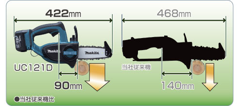 dショッピング |マキタ チェーンソー 小型 充電式 115mm UC121DZ [本体のみ／バッテリ・充電器別売]【makita 純正 日本仕様  正規品 新品】 | カテゴリ：チェーンソーの販売できる商品 | 買援隊 (334UC121DZ)|ドコモの通販サイト