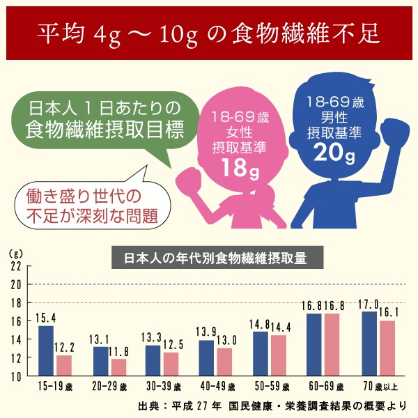 日本人は平均4?10gの食物繊維不足