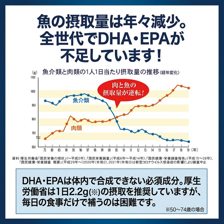 魚の摂取量は年々減少/全世代でDHA・EPAが不足しています