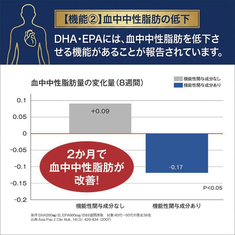 血中中性脂肪の低下