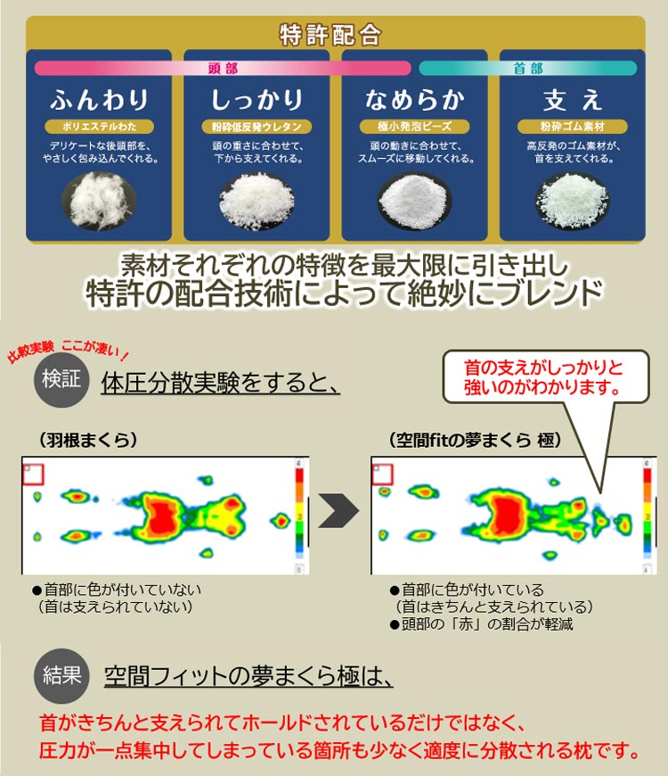 特許の配合技術/体圧分散実験