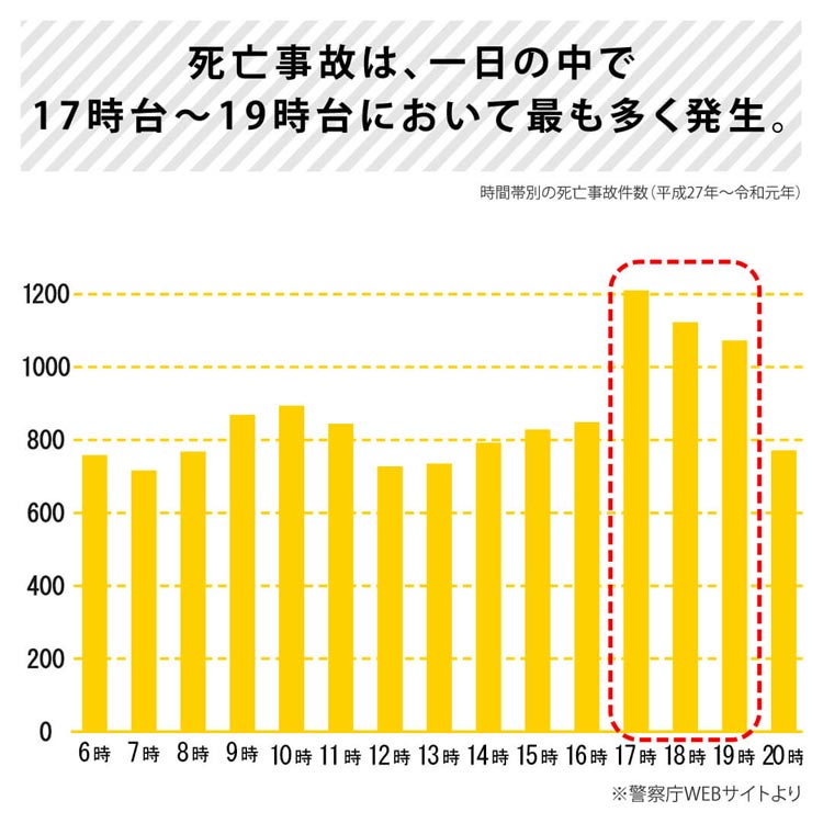 死亡事故は一日の中で17～19時台に最も多く発生