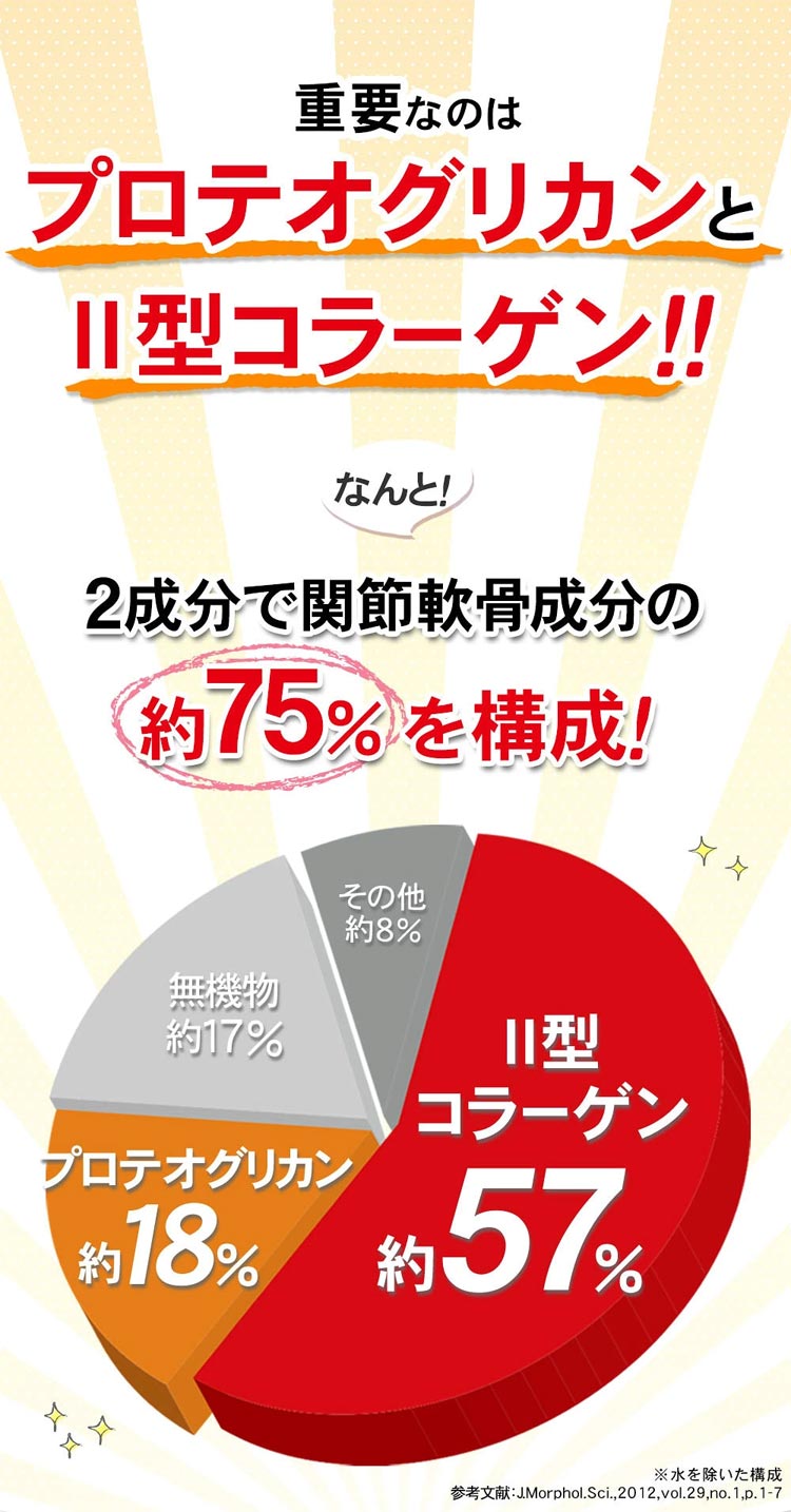 重要なのはプロテオグリカンとII型コラーゲン