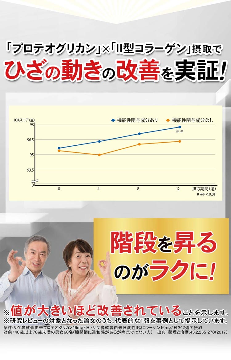 プロテオグリカンとII型コラーゲン摂取でひざの動きの改善を実証