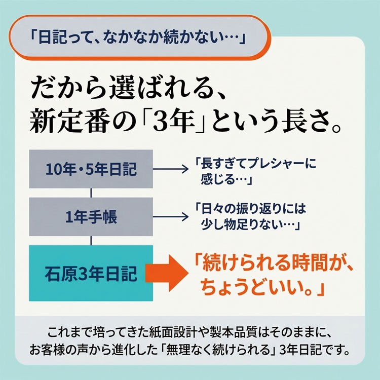 新定番の3年という長さ