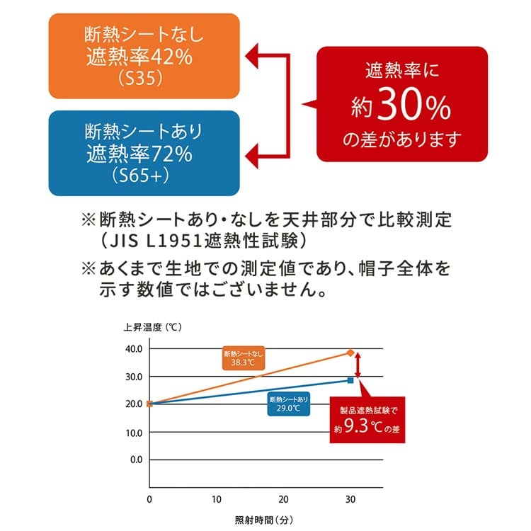 断熱シートあり・なしの比較