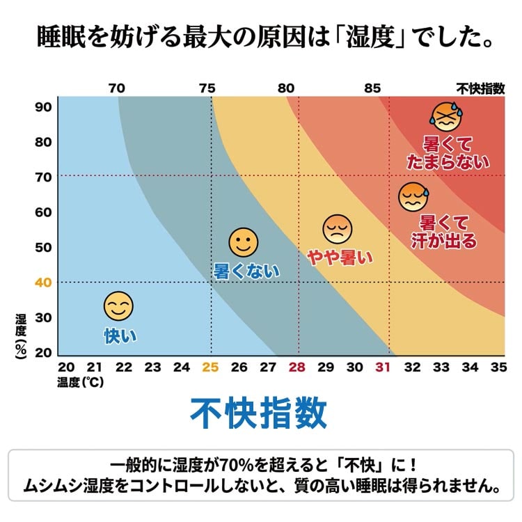 睡眠を妨げる最大の原因は湿度