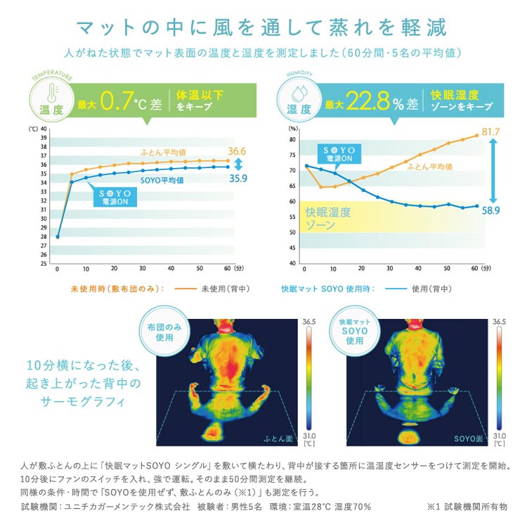マットの中に風を通して蒸れを軽減