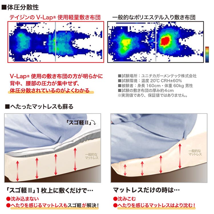 耐圧分散性/へたったマットレスも蘇る