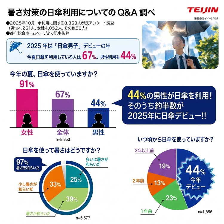 暑さ対策の日傘利用についてのＱ＆Ａ調べ