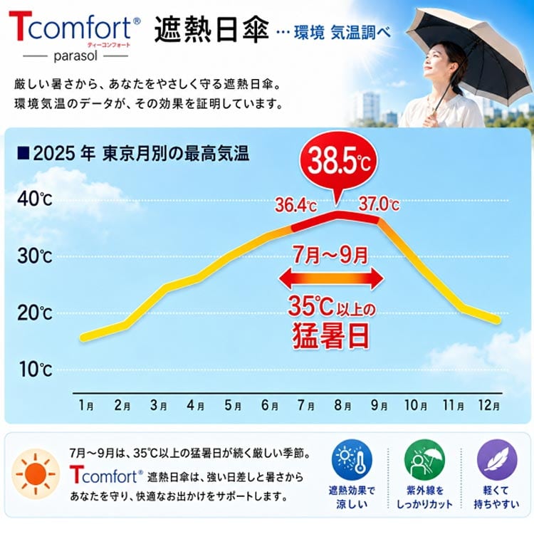 厳しい暑さからあなたをやさしく守る遮熱日傘