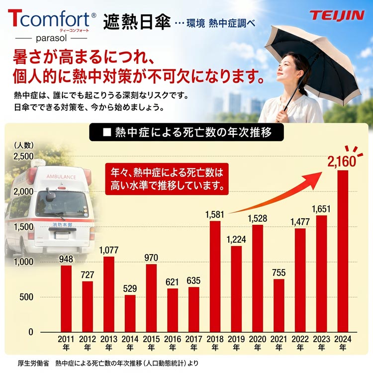 暑さが高まるにつれ個人的な熱中症対策が不可欠になります
